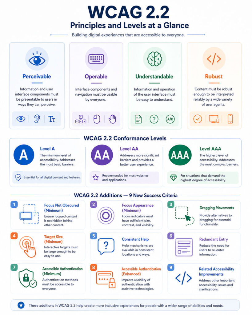 WCAG 2.2 infographic showing perceivable operable understandable robust principles A AA AAA levels and new success criteria