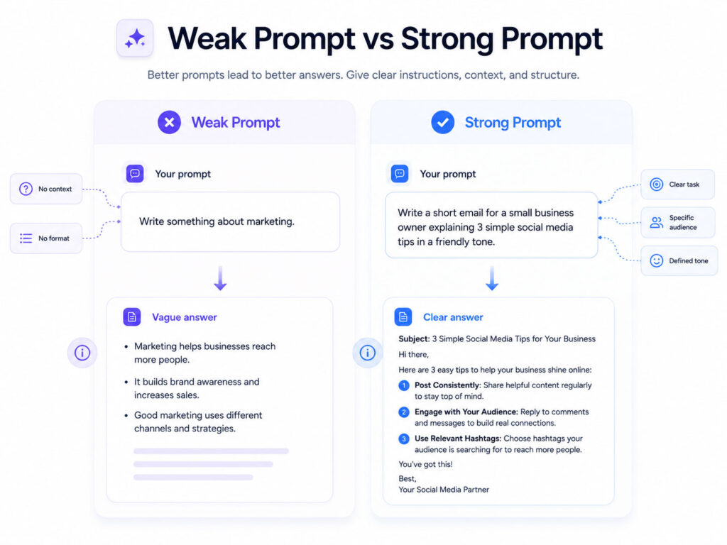 Weak vs strong AI prompts comparison showing input quality and output improvement