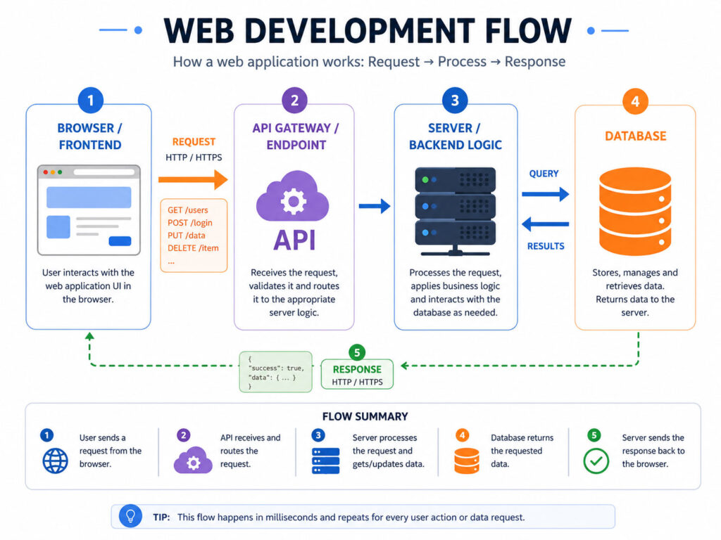 Web development flow showing frontend request backend API server database and response