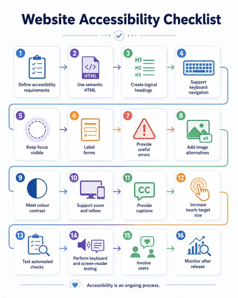Website accessibility checklist showing semantic HTML keyboard focus colour contrast forms images media mobile testing and screen-reader review