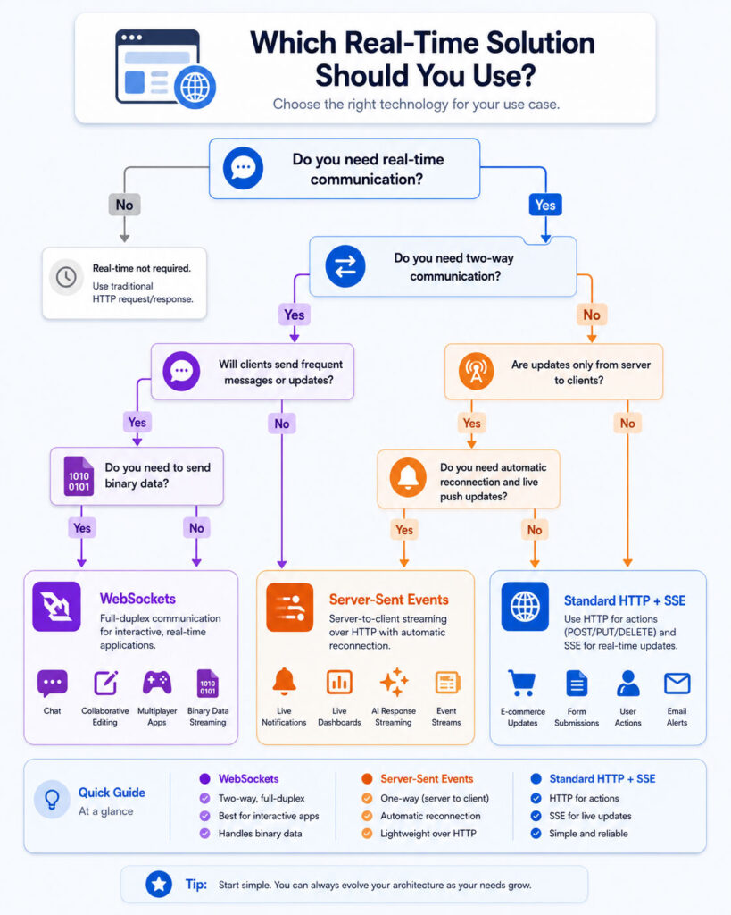 Decision guide for choosing WebSockets or Server-Sent Events