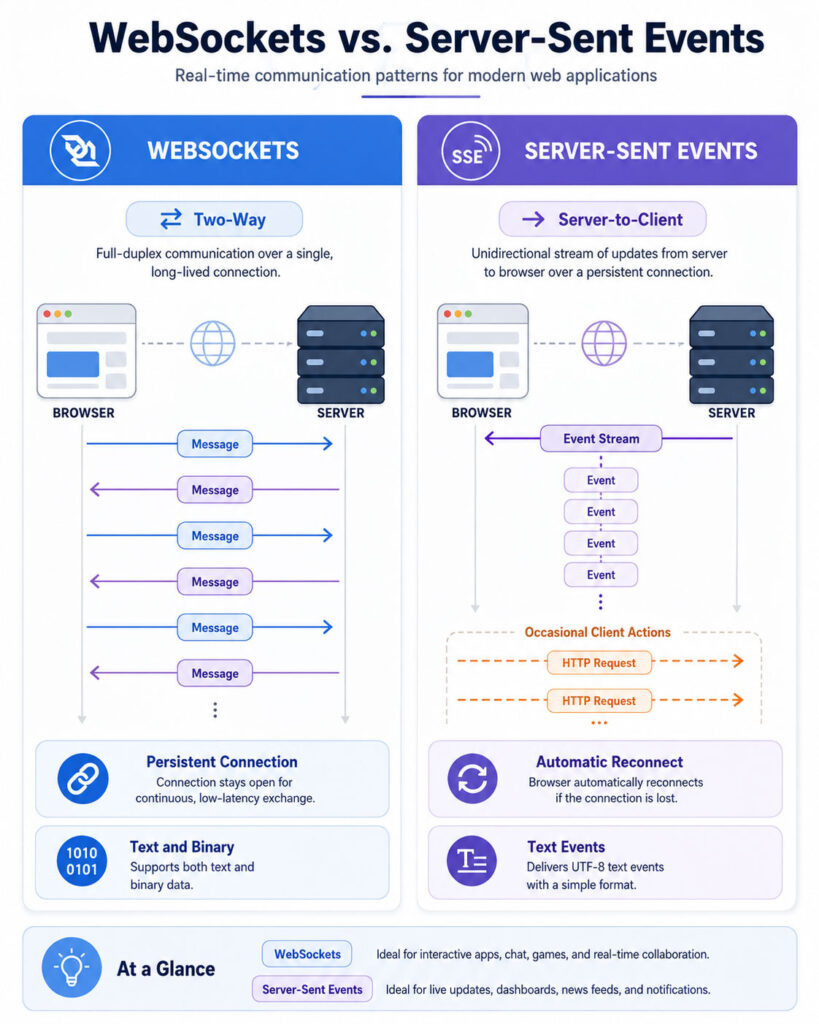 WebSockets vs Server-Sent Events communication flow comparison