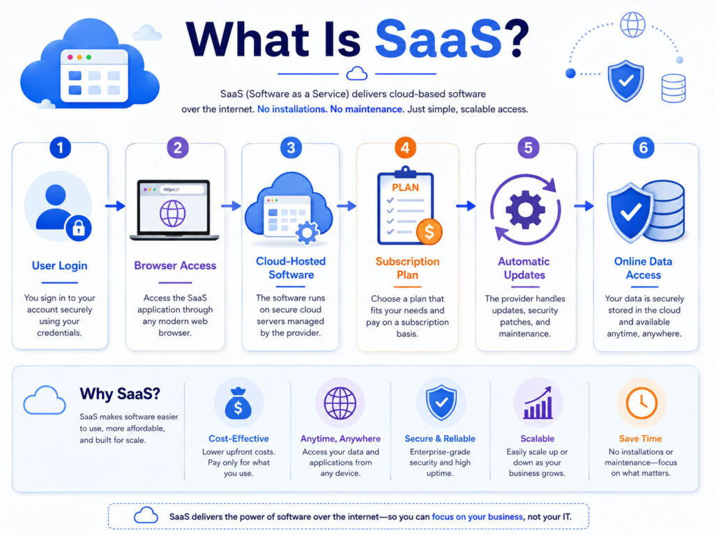 What Is SaaS showing cloud software browser access subscription and online application workflow