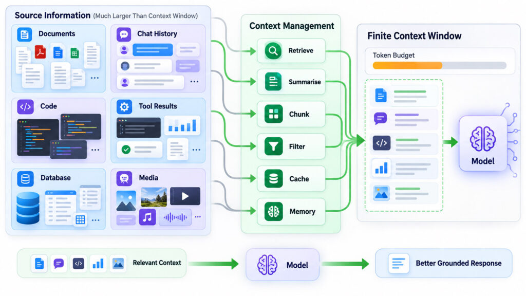 AI context management diagram showing retrieval, summarisation, chunking, caching, memory, and context selection before model generation