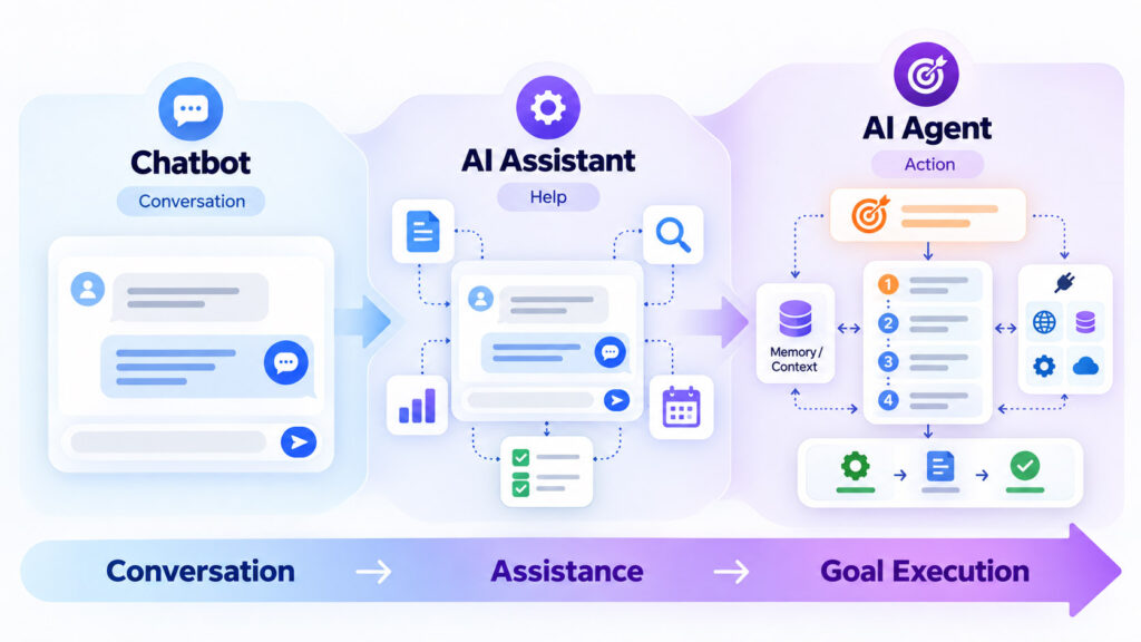Capability spectrum showing chatbots focused on conversation, AI assistants adding tools and context, and AI agents adding planning and actions