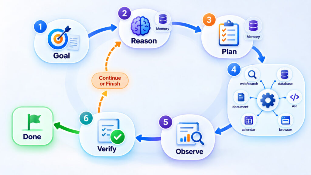 AI agent workflow showing goal, reasoning, planning, tool use, observation, verification, and repeated actions